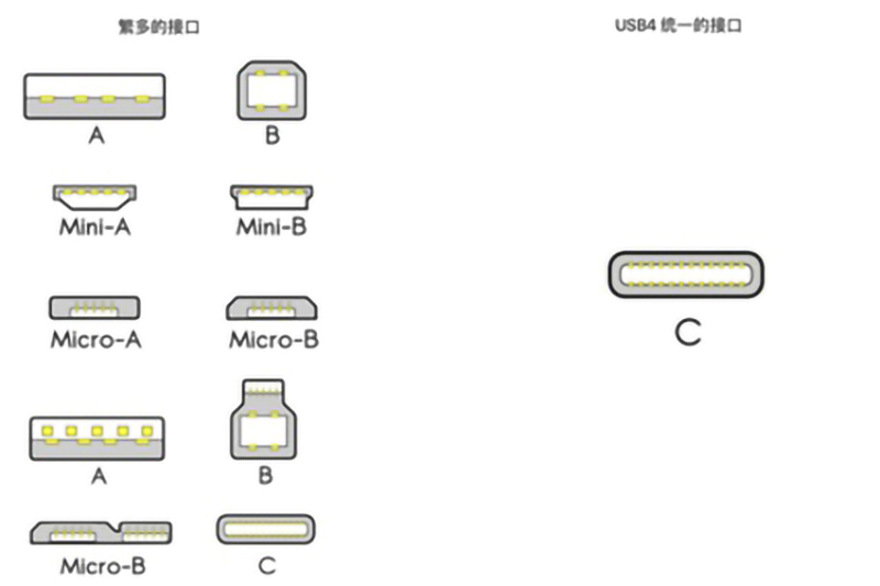 USB4是什么？對我們平時使用的數據線有什么影響？